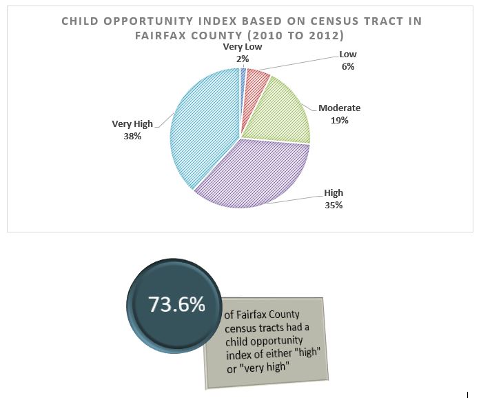 Chart showing child opportunity index based on Census tract.