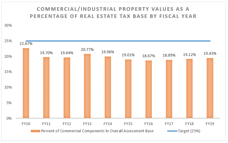 Commercial/Industrial property values as a percentage of real estate tax base by fiscal year.