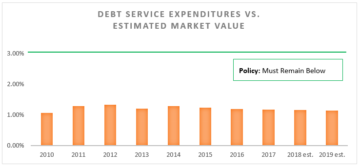 Debt service expenditures versus estimated market value.