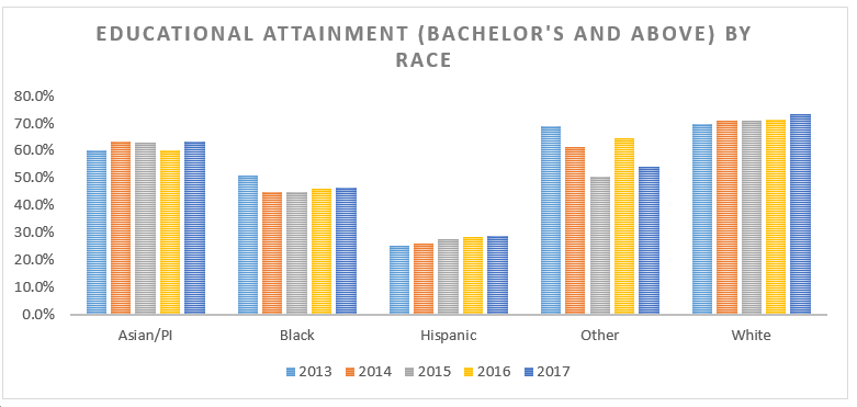 Chart of educational attainment by race