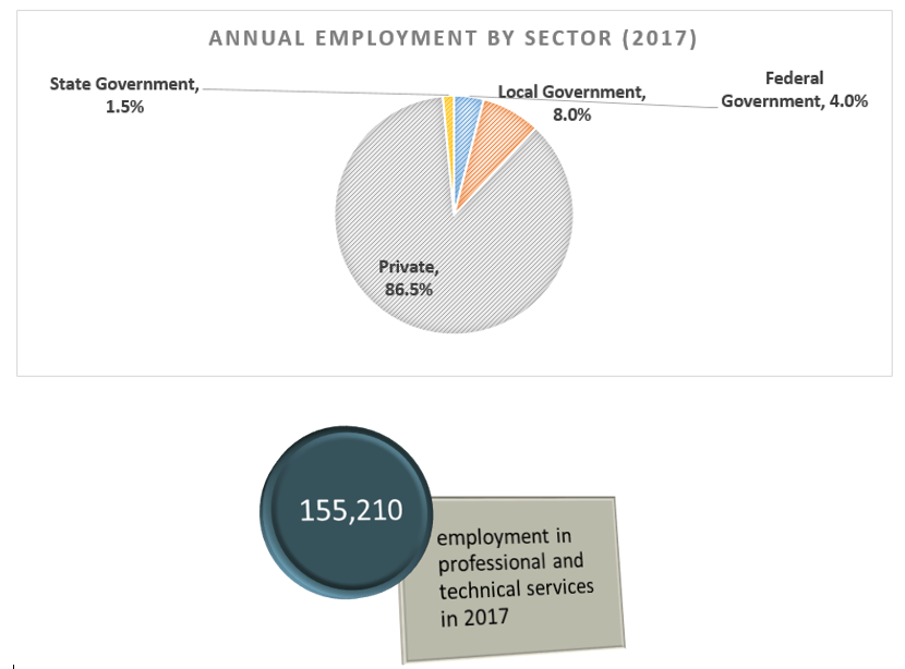 Employment by sector pie chart.