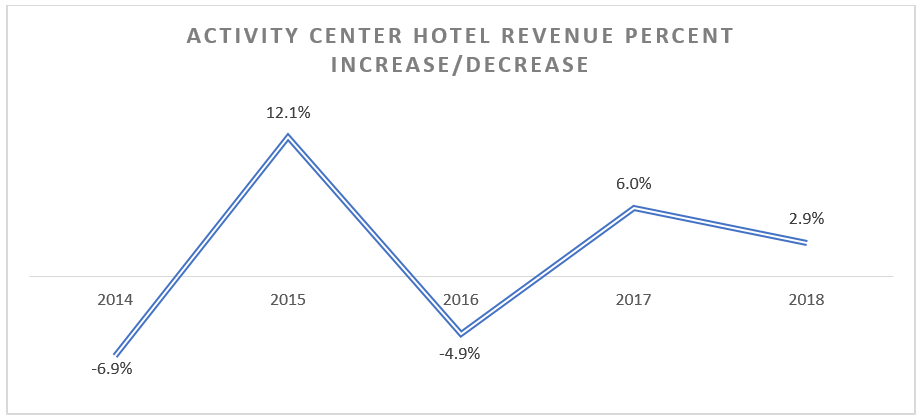 Hotel revenue precent increase or decrease.