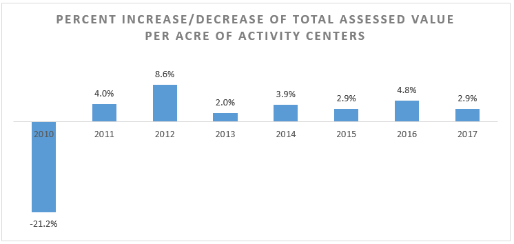 Chart of the percent increase or decrease in total assesed value in activity centers.
