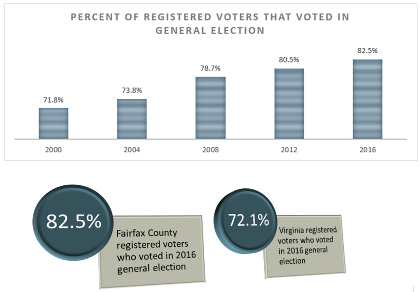 Percent of registered voters that voted in the general election.