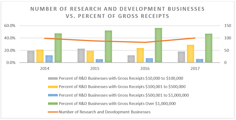 Chart of research & development businesses versus percent of gross reciepts.