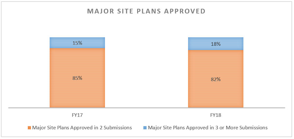 Major site plans approvd in two or three submissions.