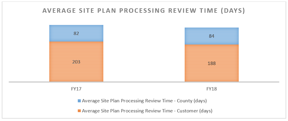 Average site plan processing review time in days.