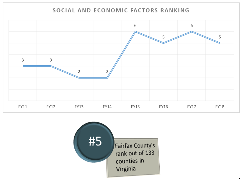 Chart of social and economic ranking factors.