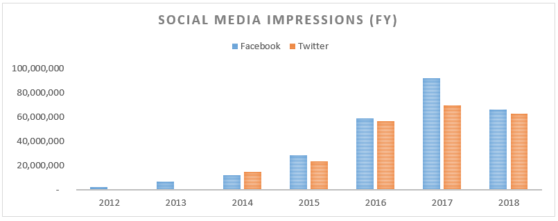 Social media impressions graph.