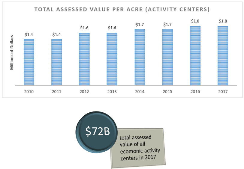 Total assessed value in activity centers.