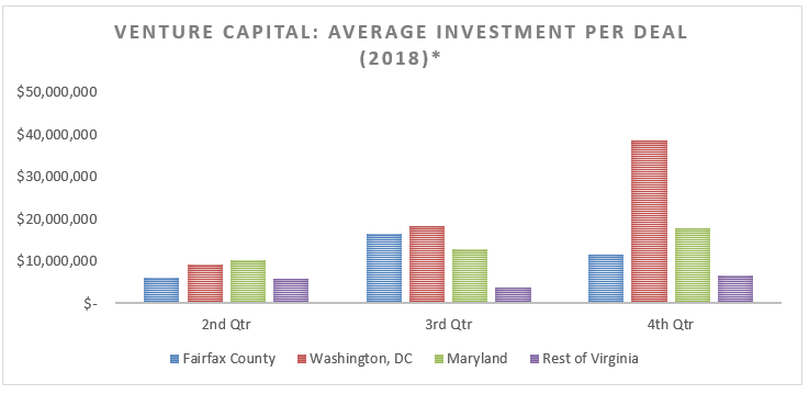 Venture capital investments in Fairfax County.