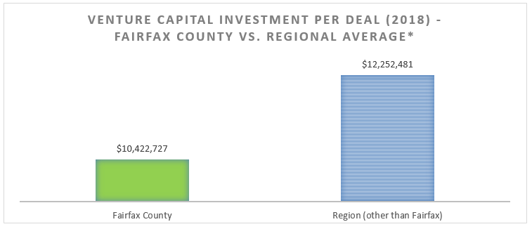 Average venture capital investment per deal in Fairfax County vs regional average