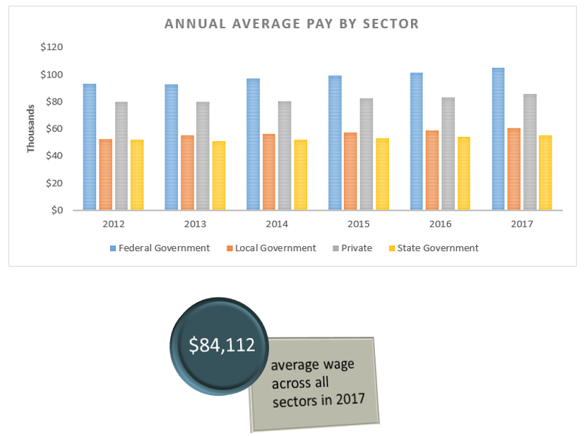 Chart of annual average pay by sector.