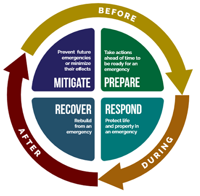 Phases of Emergency Management