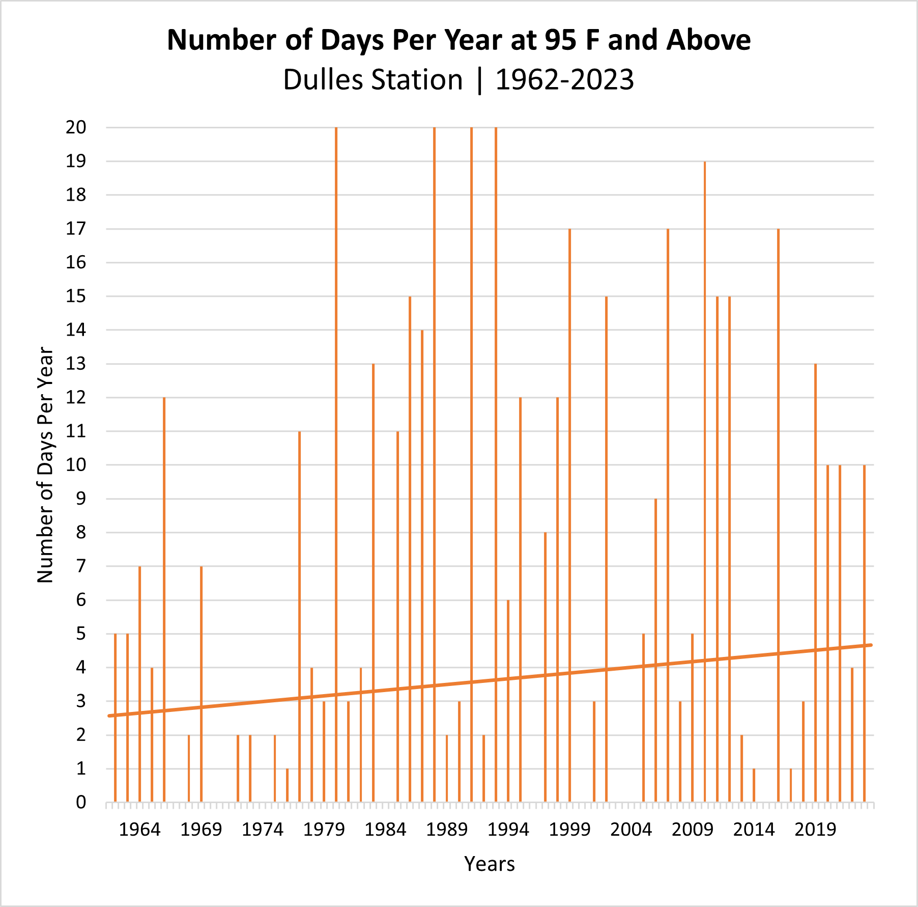 # of Days Per Year at 95F and Above