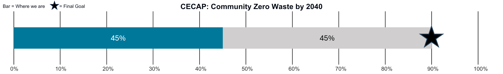 CECAP Achieve community Zero Waste by 2040 with progress at 45%