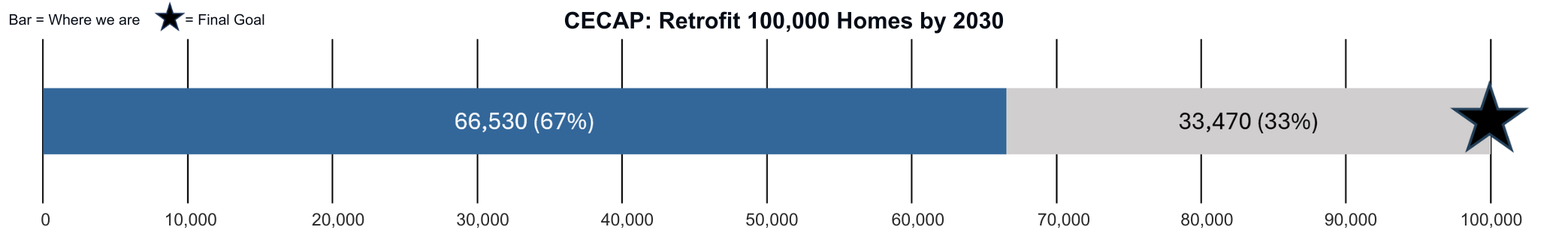 CECAP Retrofit at least 100,000 homes with energy efficiency improvements by 2030 goal bar showing a 67% progress bar