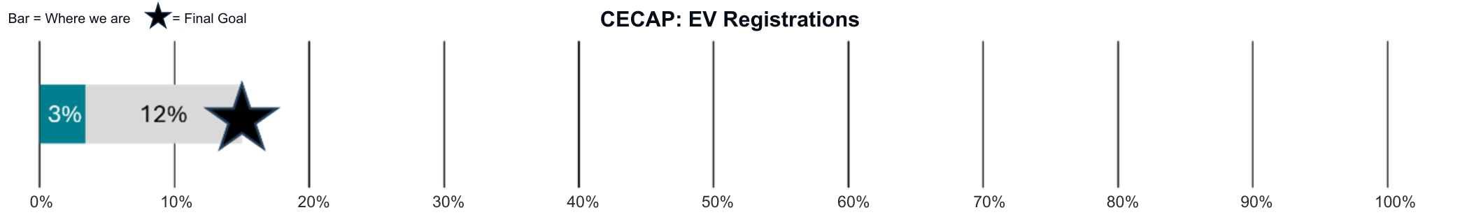 OES transitioning the county’s fleet to fully electric or non-carbon vehicles by 2035 with progress showing 6%