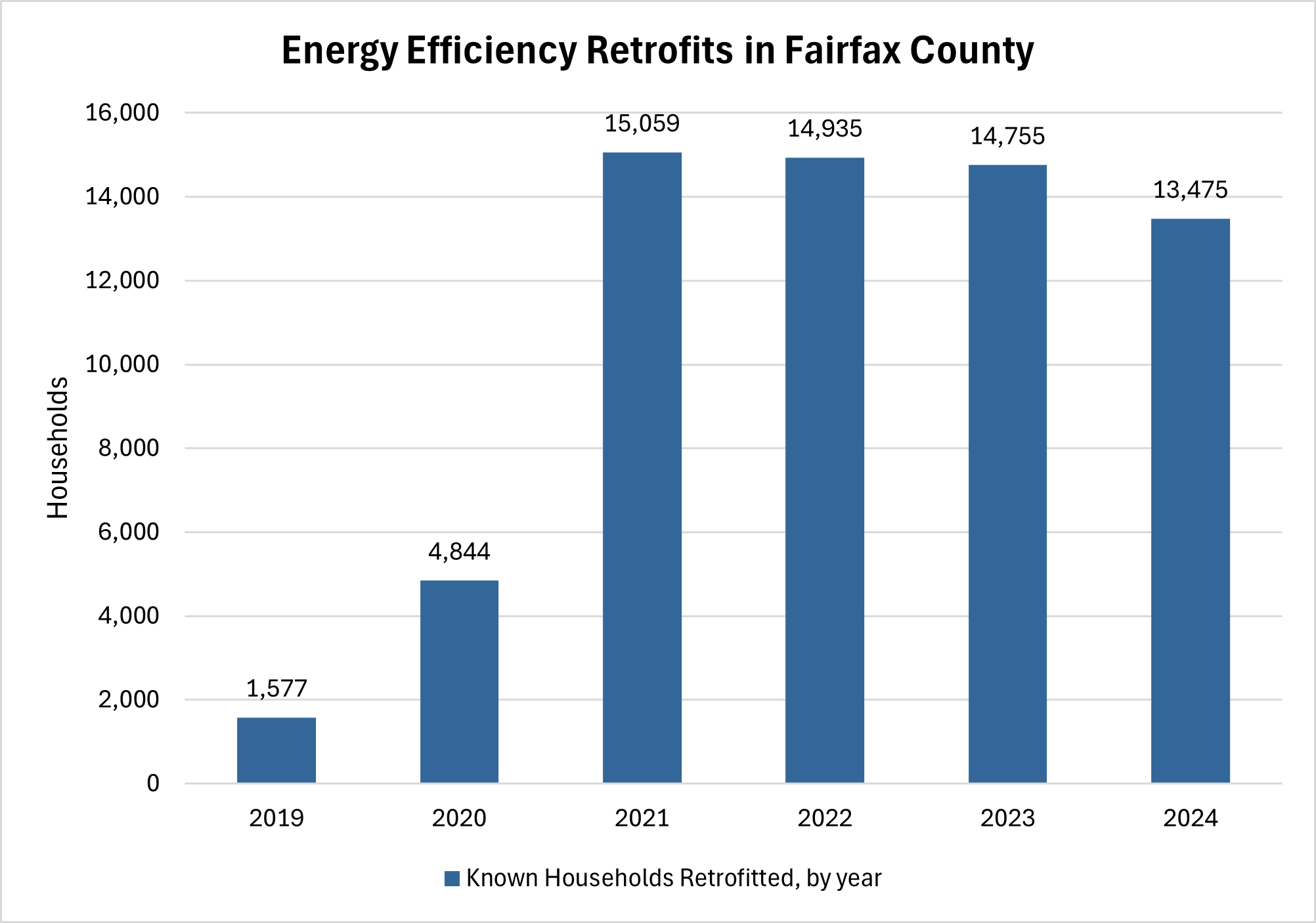 CECAP_Retrofits_Overall showing totals from 2019 through 2024, with 13,745 in 2024