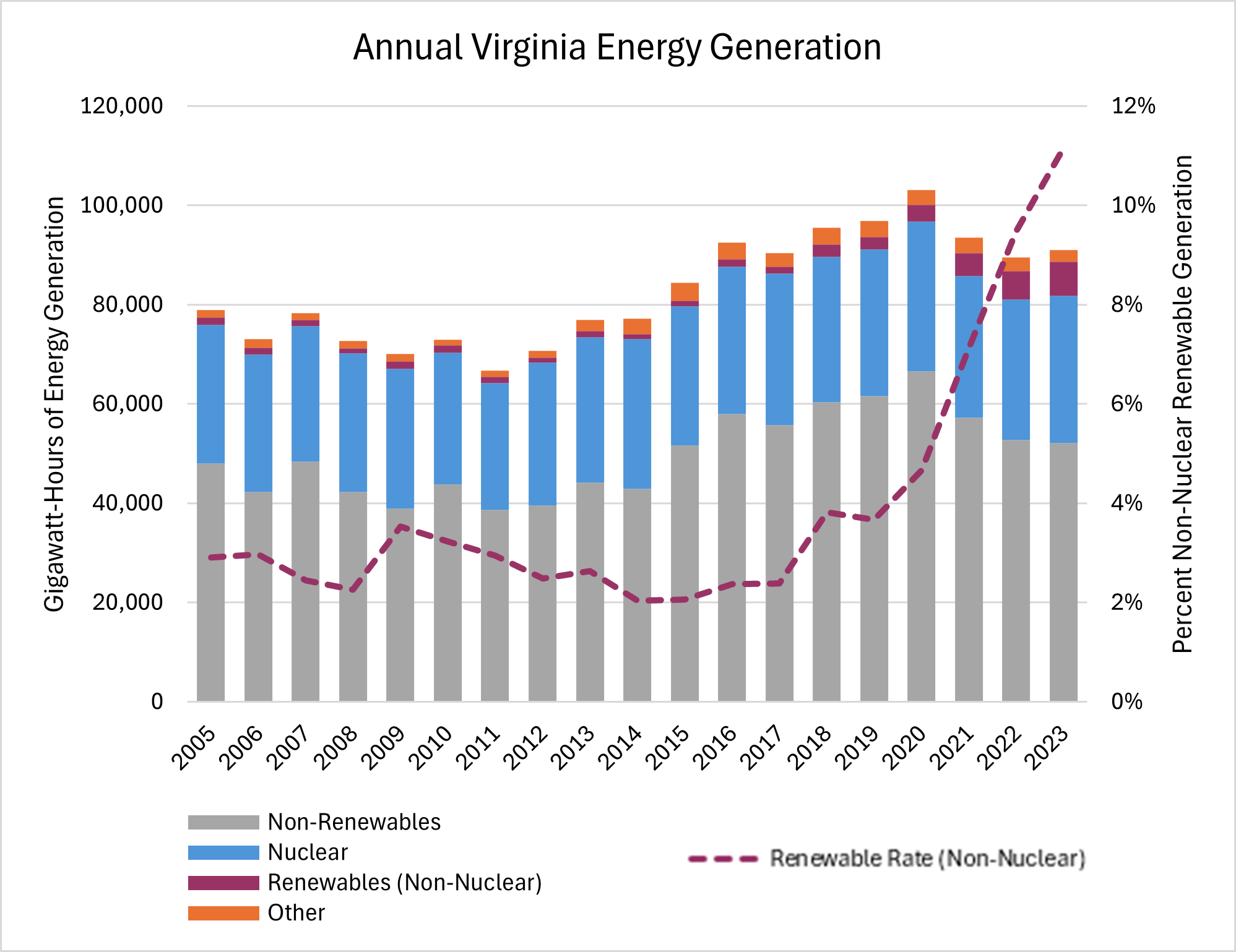chart showing annual virginia energy generation