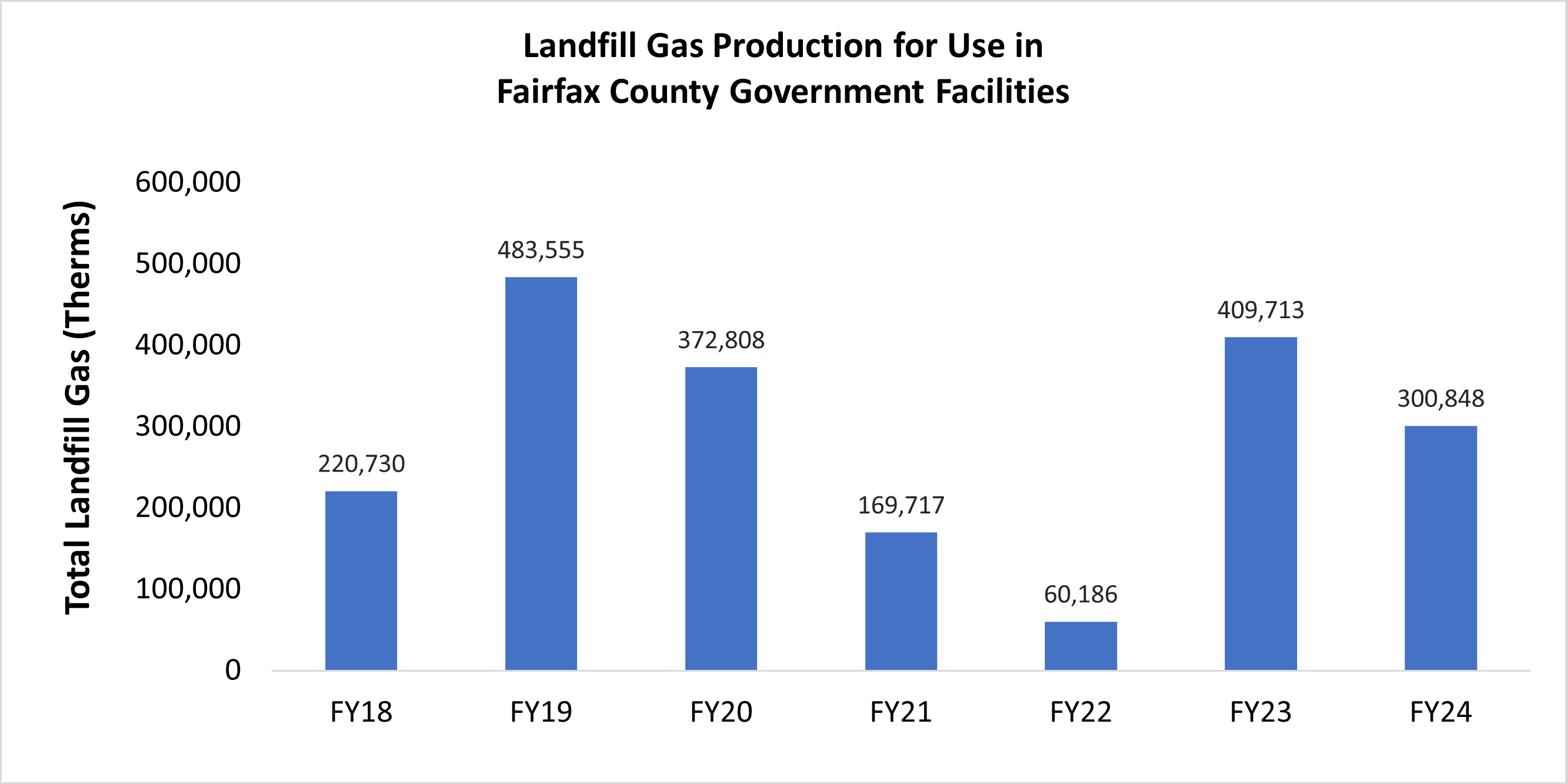 Landfill Gas Production for use in government facilties, showing an FY2024 total of 300,848 therms, down from FY23 of 409,713 therms