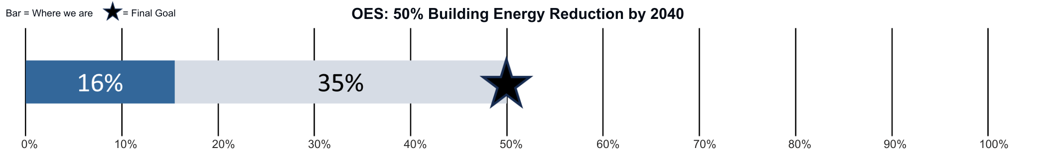 OES: 50% county government building energy reduction by 2040 goal bar showing a 16% progress
