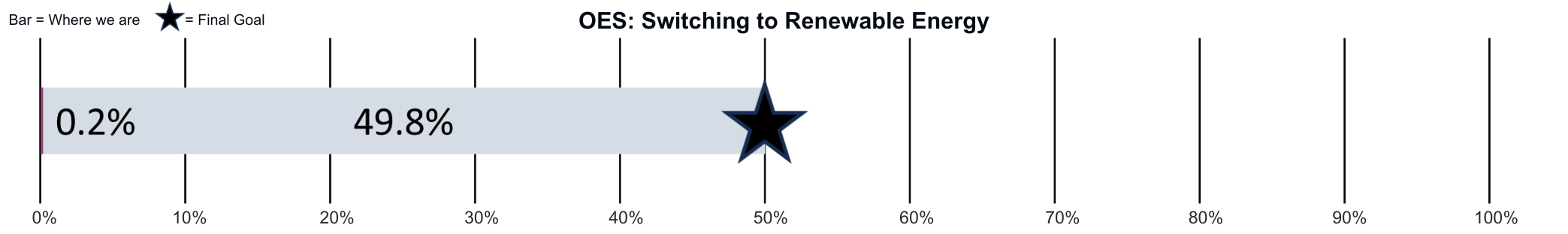 OES For county government buildings, procure 25% of energy from renewable sources by 2030 and 50% by 2040 goal bar showing .2% progress