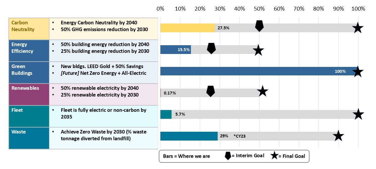 graphic showing OES targets and goal progress