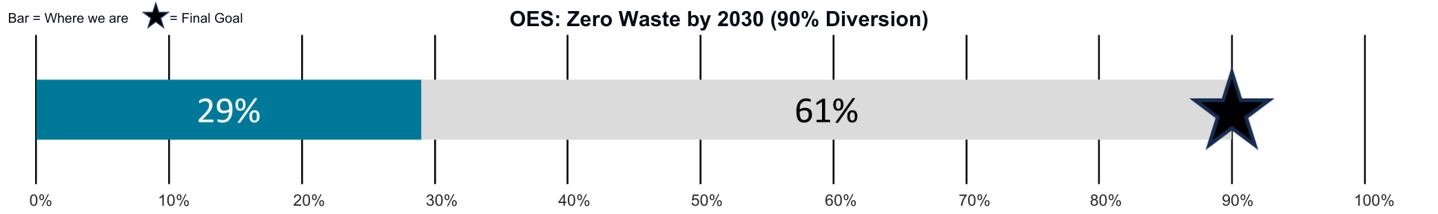 OES Zero waste by 2030 with a 90% diversion with progress at 29%