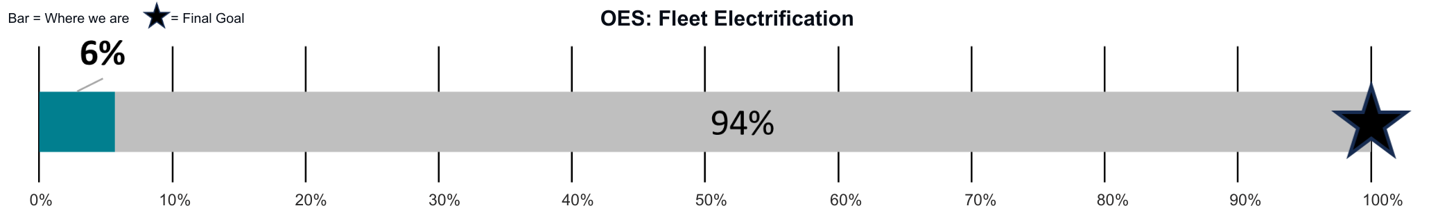OES transitioning the county’s fleet to fully electric or non-carbon vehicles by 2035 with progress showing 6%