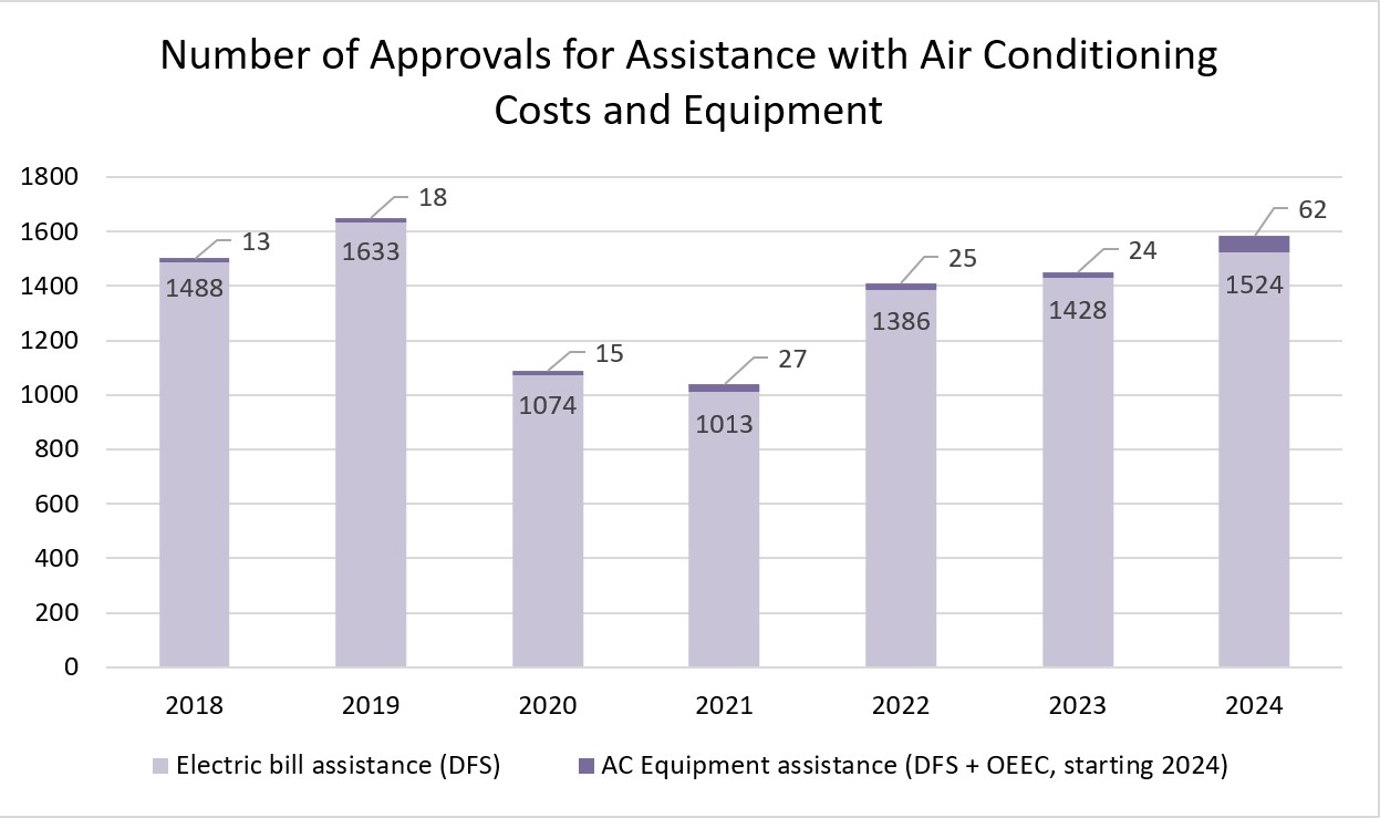 chart showing number of approvals for assistance with air conditioning cost and equipment