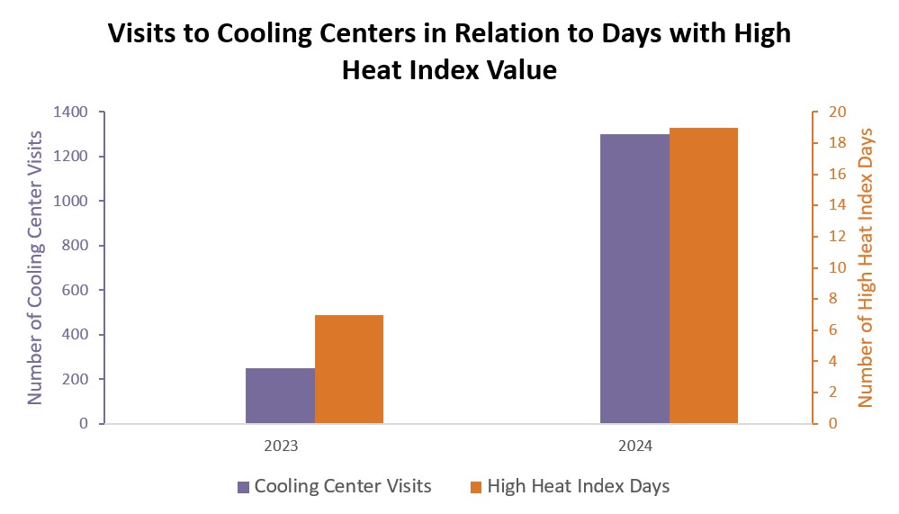 chart showing visits to cooling centers in relation to days with high heat index value