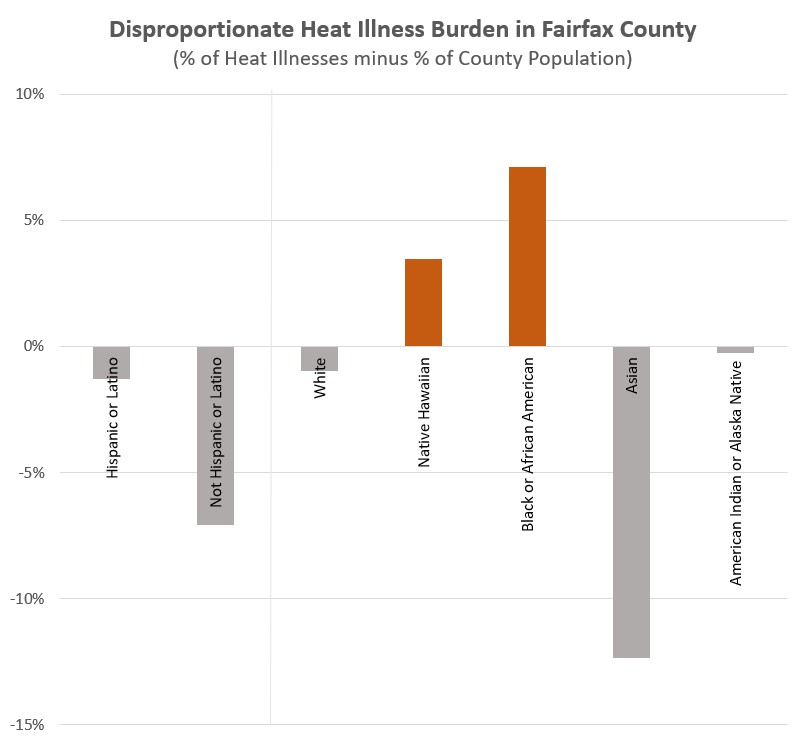 graph showing disproportionate heat illness burden in Fairfax County which is the % of heat illnesses minus the % of the county population