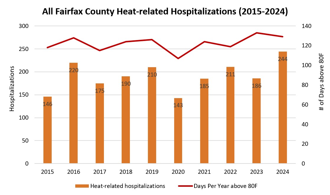 graph showing all heat related hospitalizations from 2015 to 2024