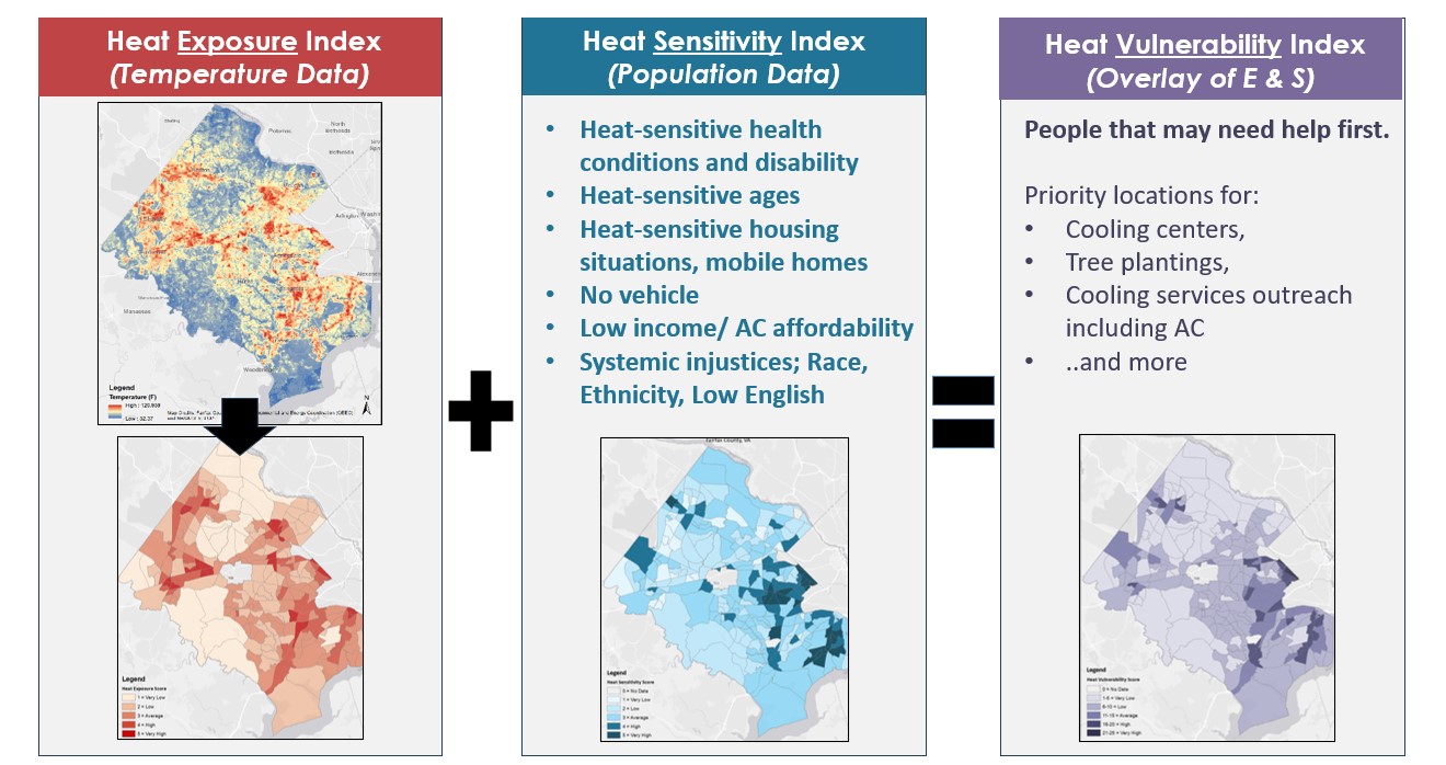 a heat exposure index map plus the heat sensitivity index population data get comobined for the heat vulnerability index