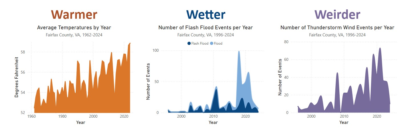 three charts side by side showing the average temperature by yar, number of flash floods and numbers of thunderstorm wind events by year, showcasing the warmer wetter and weirder conditions in the county