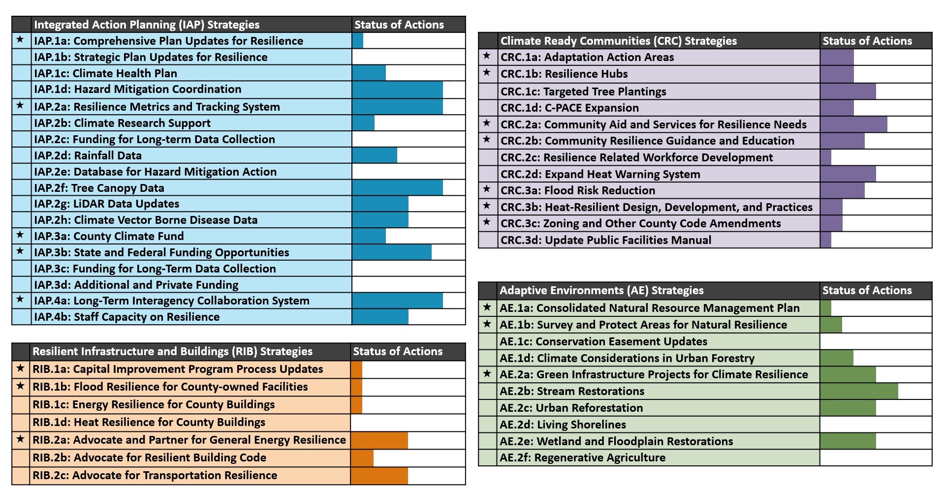 graphic showing the resilient fairfax strategies