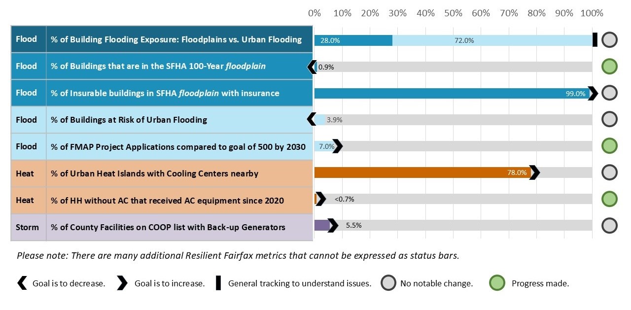chart showing key resilience metrics