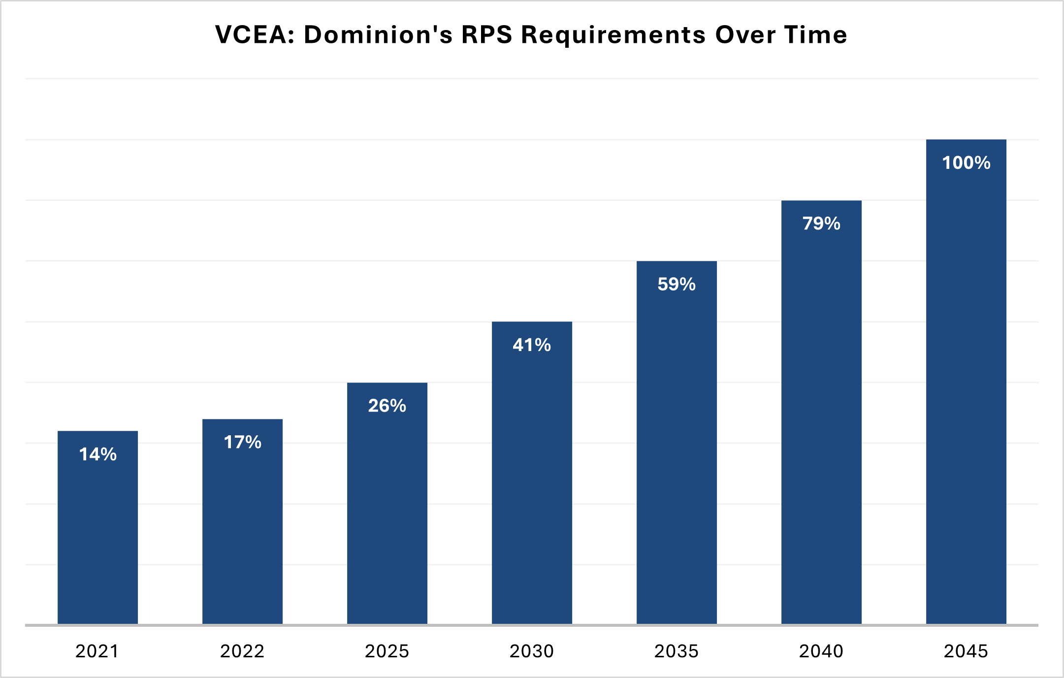 VCEA dominion RPS requirements over time chart
