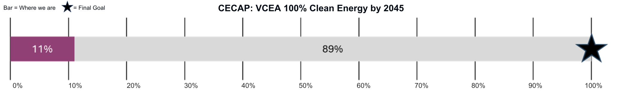 CECAP: Virginia Clean Economy Act goal of 100% clean energy by 2045 goal bar showing progress of 11% 