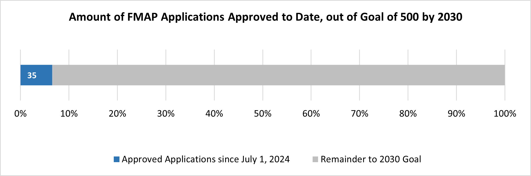 amount of FMAP applications approved to date showing 35