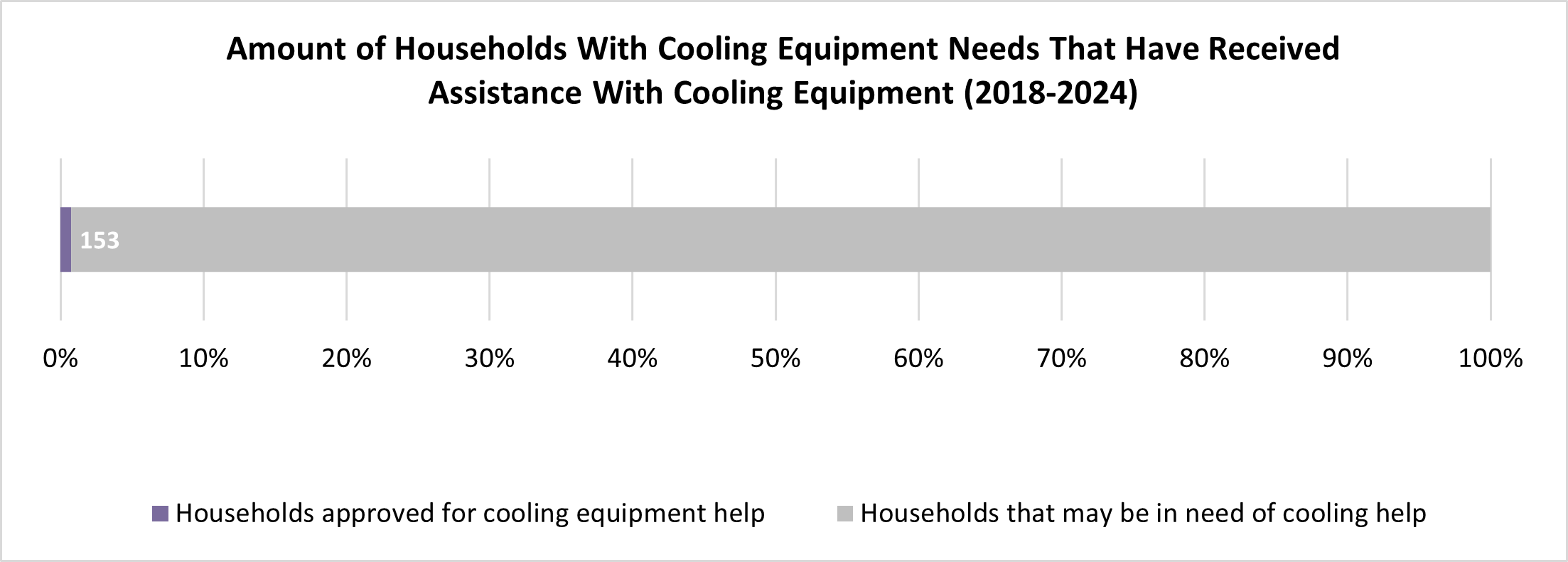 chart showing amount of households with cooling equipment needs that have recieved assistance with equipment showing 153