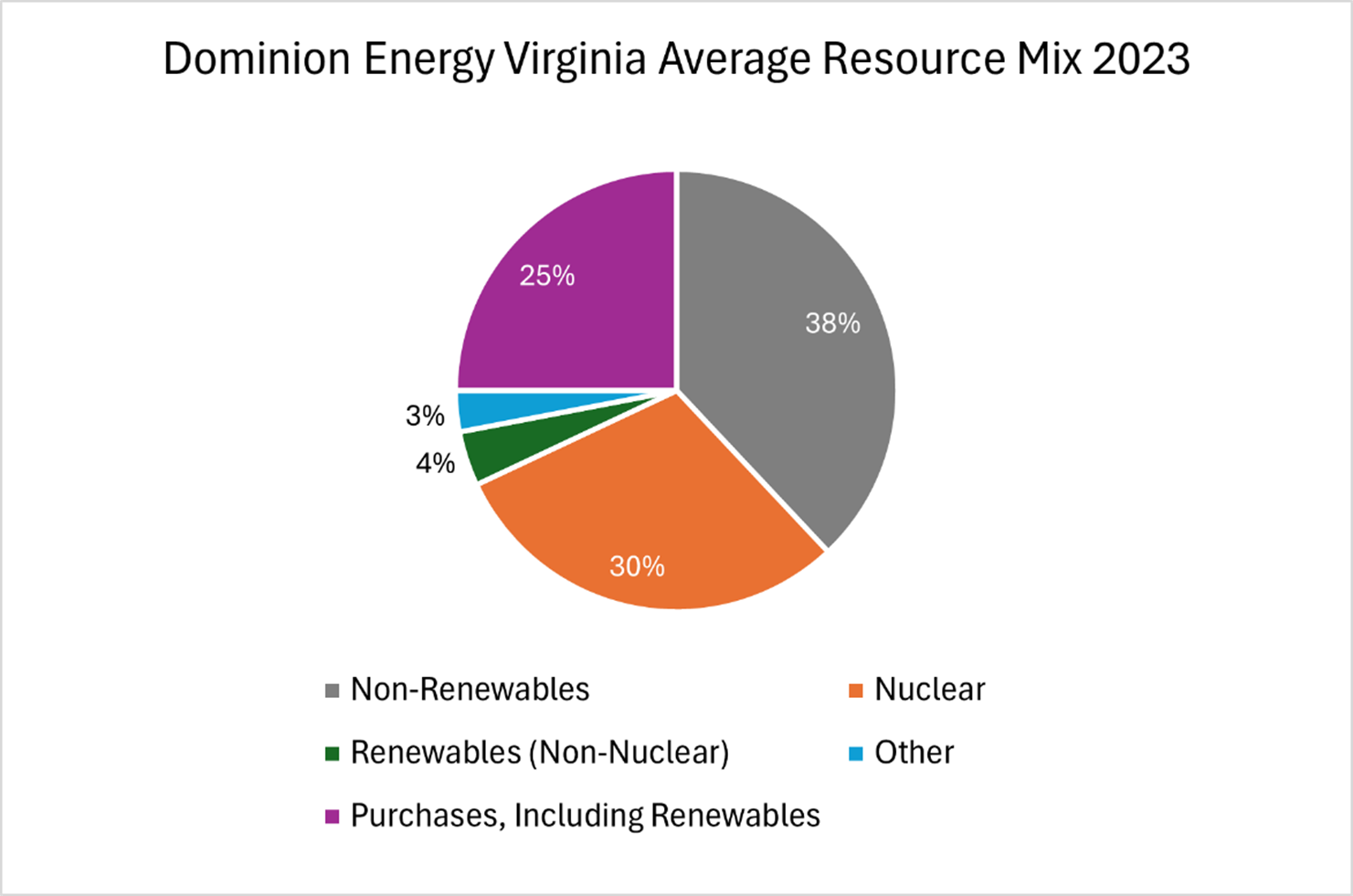 average resource mix pie chart showing 38% non-renewables and 30% nuclear