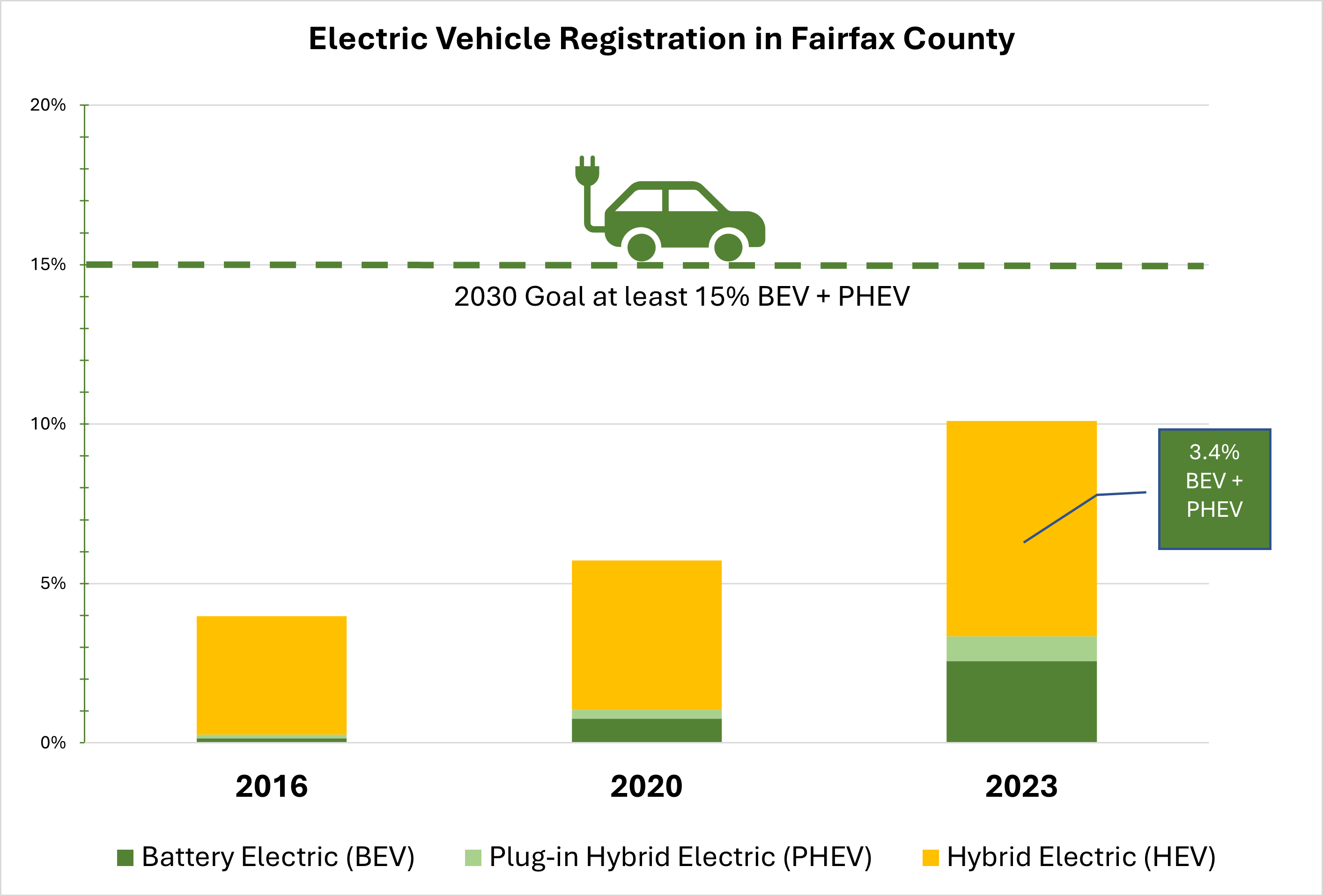 ev registrations in fairfax county chart