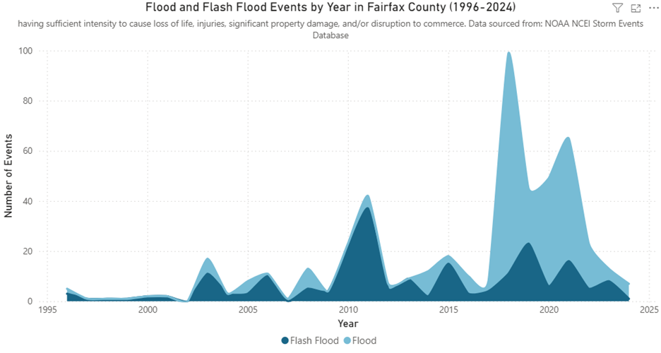 flood and flash flood events by year in fairfax county