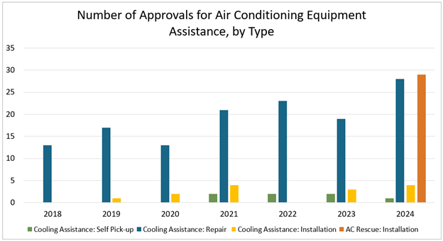 chart showing number of approvals for air conditioning equipment assistance