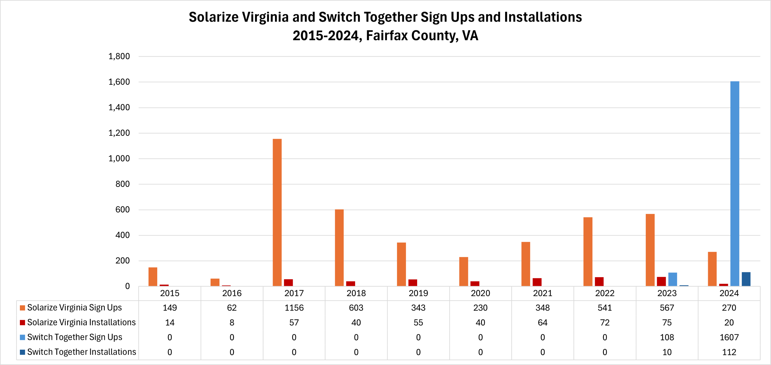 solarize virginia and switch together sign ups and installations from 2015 - 2024
