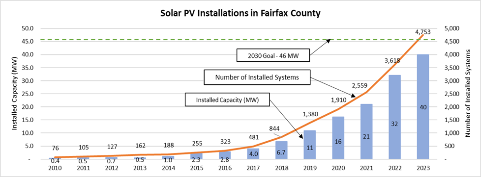 solar PV installations in fairfax county chart, showing an upward trend with 4,753 installations in 2023 v 2