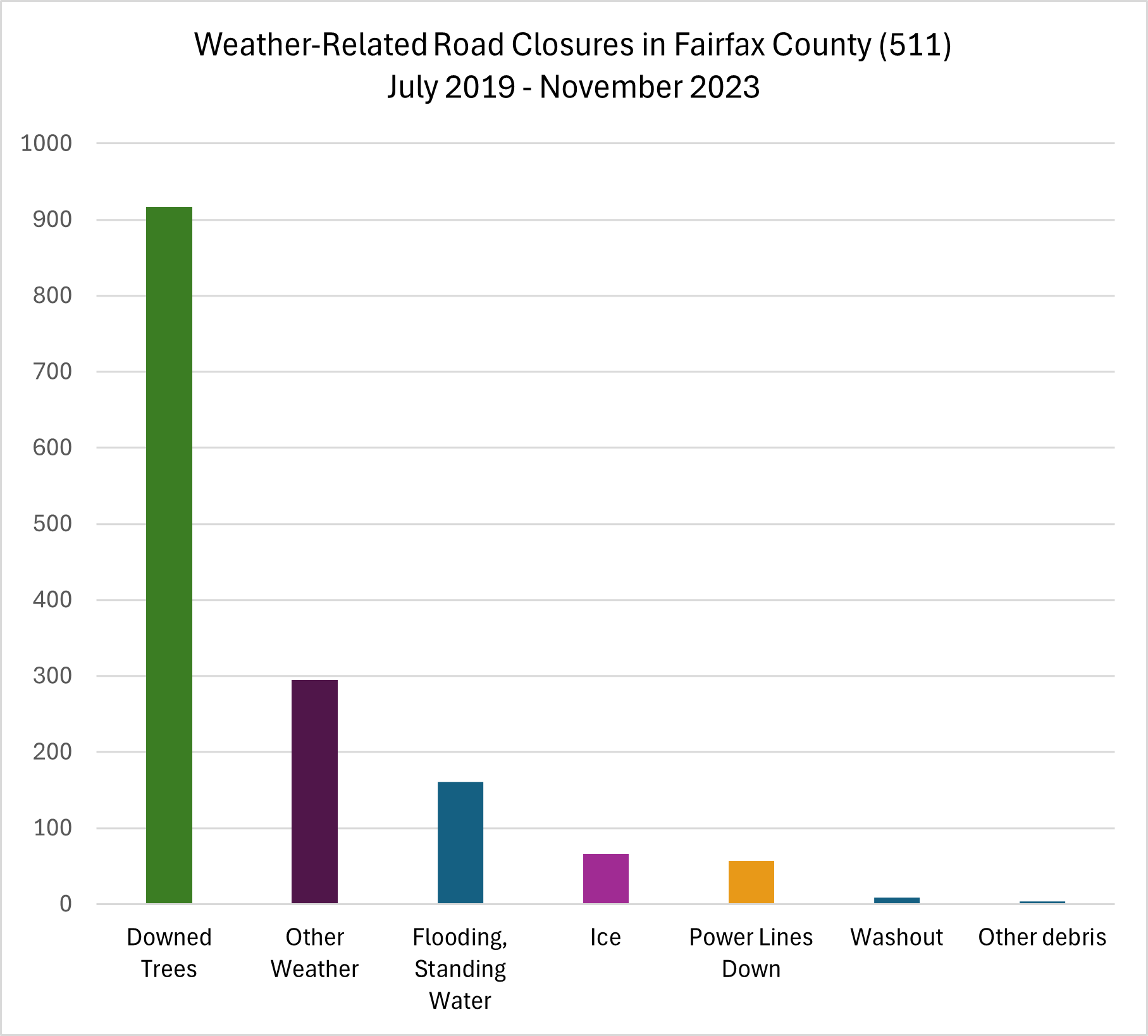 weather related road closures in fairfax chart showing downed trees and other weather being the reason for a majority of road closures.png