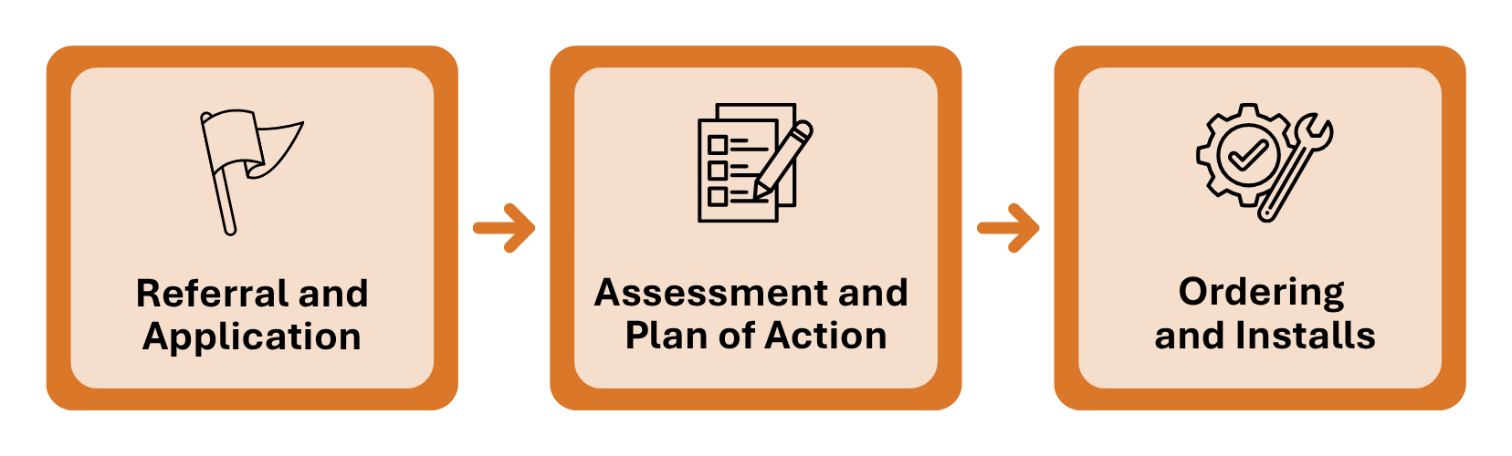 ac rescue program process graphic showing referral and application, assessment and plan of action, and ordering steps